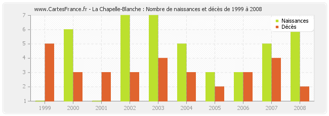 La Chapelle-Blanche : Nombre de naissances et décès de 1999 à 2008